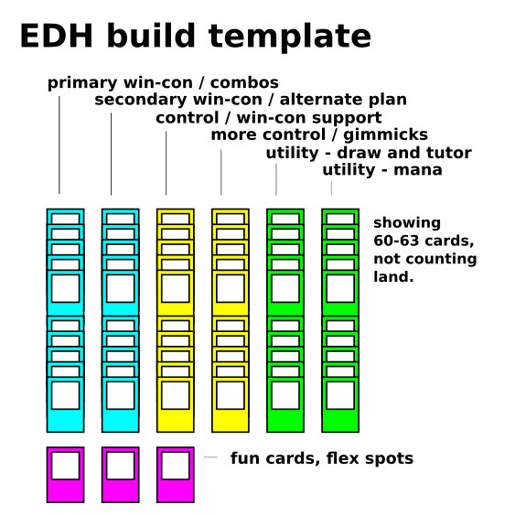 Magic: The Gathering EDH build template